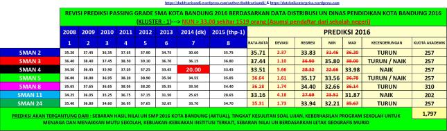 Gambar-10bR2_Prediksi Nilai Rata-Rata Passing Grade SMA Kota Bandung Tahun 2016 (Kluster-1)