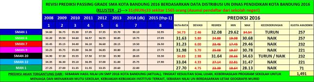 Gambar-11bR2_Prediksi Passing Grade SMA Kluster-2 di Kota Bandung Tahun 2016