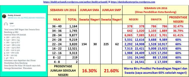 Gambar-5d_Perolehan Data Baru Sebaran NUN SMP Kota Bandung 2016 Dari Dinas Pendidikan Kota Bandung