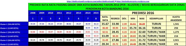 Gambar-9R2_Prediksi Nilai Rata-Rata Passing Grade SMA Kota Bandung Tahun 2016 (Per Kluster)