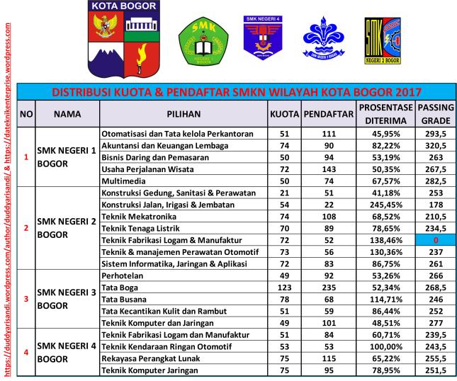 Gambar-20_Distribusi Passing Grade SMKN Wilayah Kota Bogor 2017_Duddy Arisandi_01-06-2018