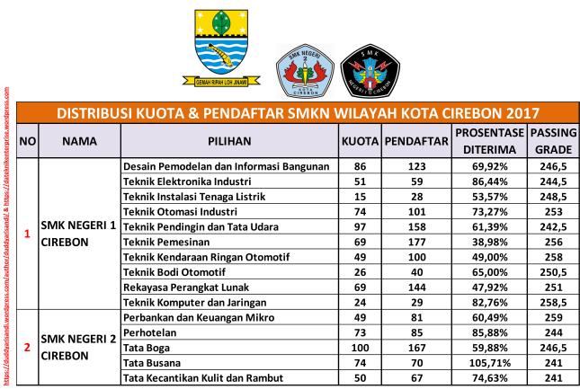 Gambar-25_Distribusi Passing Grade SMKN Wilayah Kota Cirebon 2017_Duddy Arisandi_08-06-2018