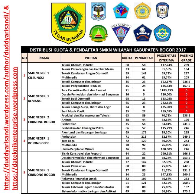 Gambar-4a_Distribusi Passing Grade SMKN Wilayah Kabupaten Bogor 2017_Duddy Arisandi_31-05-2018