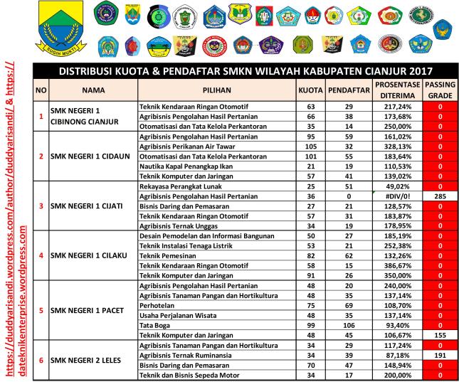 Gambar-5a_Distribusi Passing Grade SMKN Wilayah Kabupaten Cianjur 2017_Duddy Arisandi_31-05-2018