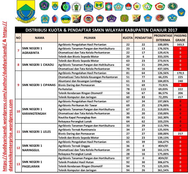 Gambar-5b_Distribusi Passing Grade SMKN Wilayah Kabupaten Cianjur 2017_Duddy Arisandi_31-05-2018