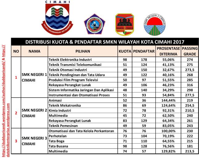 Gambar-7_Distribusi Passing Grade SMKN Wilayah Kota Cimahi 2017_Duddy Arisandi_01-06-2018